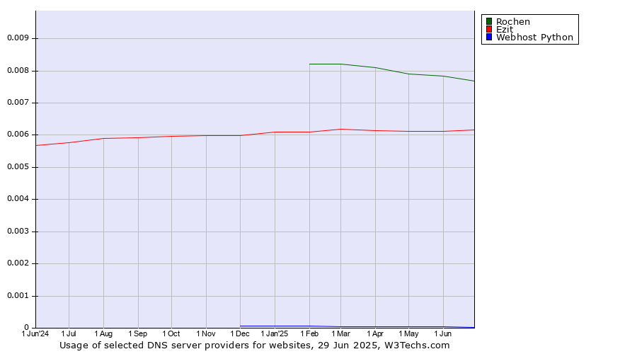 Historical trends in the usage of Rochen vs. Ezit vs. Webhost Python