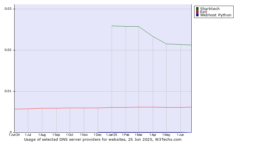 Historical trends in the usage of Sharktech vs. Ezit vs. Webhost Python