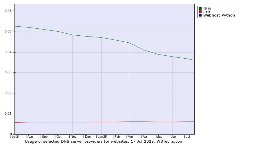 Historical trends in the usage of IBM vs. Ezit vs. Webhost Python