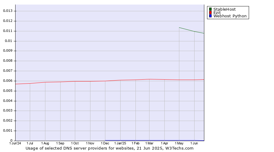 Historical trends in the usage of StableHost vs. Ezit vs. Webhost Python