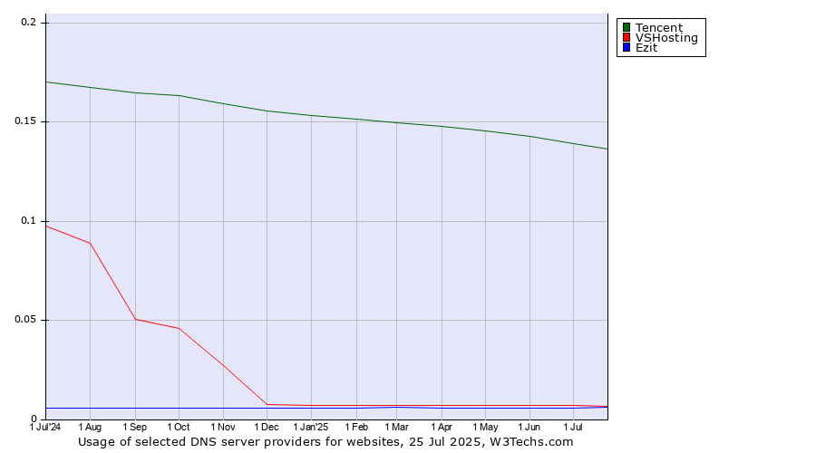 Historical trends in the usage of Tencent vs. VSHosting vs. Ezit