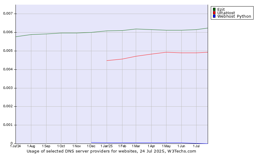 Historical trends in the usage of Ezit vs. UltaHost vs. Webhost Python