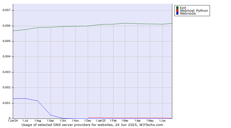 Historical trends in the usage of Ezit vs. Webhost Python vs. Webnode