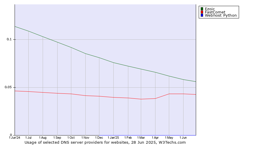 Historical trends in the usage of Ezoic vs. FastComet vs. Webhost Python