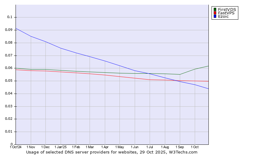 Historical trends in the usage of FirstVDS vs. FastVPS vs. Ezoic