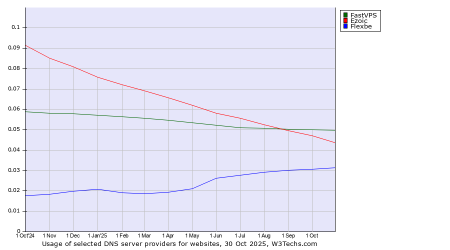 Historical trends in the usage of FastVPS vs. Ezoic vs. Flexbe