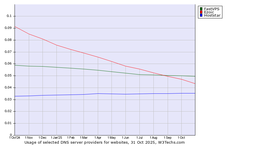 Historical trends in the usage of FastVPS vs. Ezoic vs. Hoststar