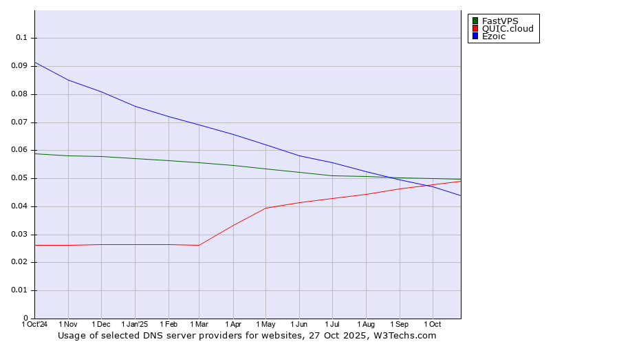 Historical trends in the usage of FastVPS vs. QUIC.cloud vs. Ezoic