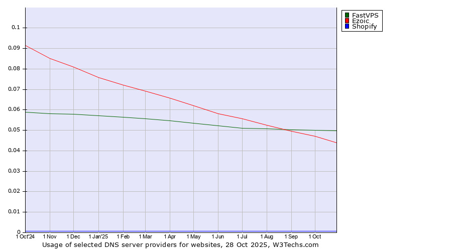 Historical trends in the usage of FastVPS vs. Ezoic vs. Shopify