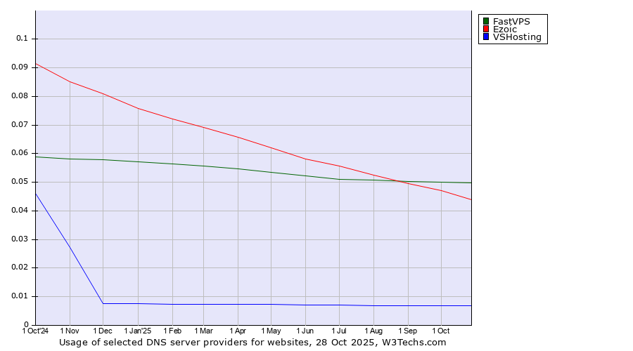 Historical trends in the usage of FastVPS vs. Ezoic vs. VSHosting