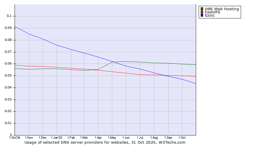 Historical trends in the usage of H88 Web Hosting vs. FastVPS vs. Ezoic
