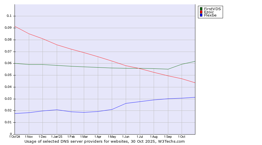 Historical trends in the usage of FirstVDS vs. Ezoic vs. Flexbe