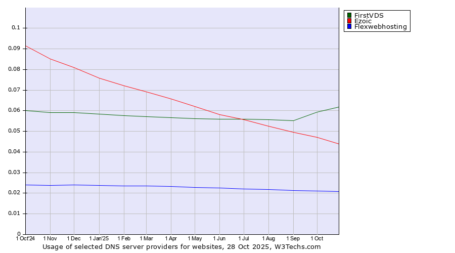 Historical trends in the usage of FirstVDS vs. Ezoic vs. Flexwebhosting