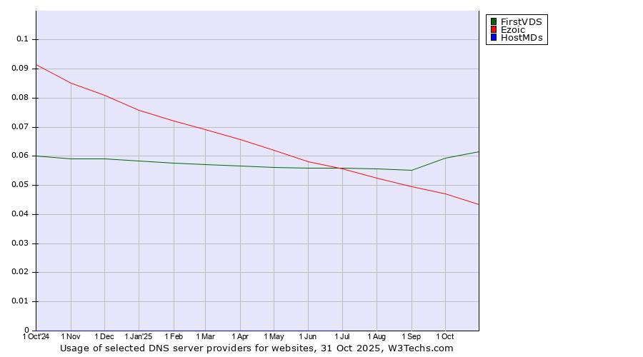 Historical trends in the usage of FirstVDS vs. Ezoic vs. HostMDs