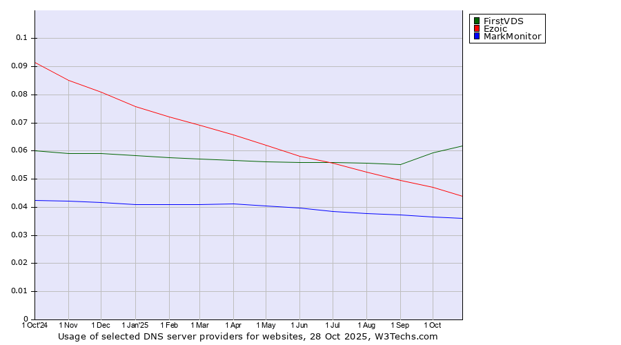 Historical trends in the usage of FirstVDS vs. Ezoic vs. MarkMonitor