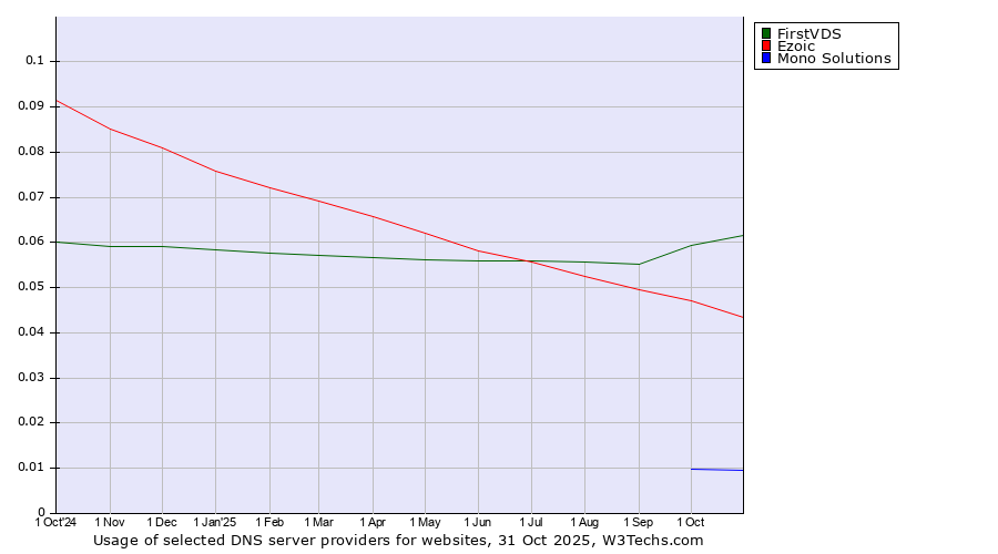 Historical trends in the usage of FirstVDS vs. Ezoic vs. Mono Solutions