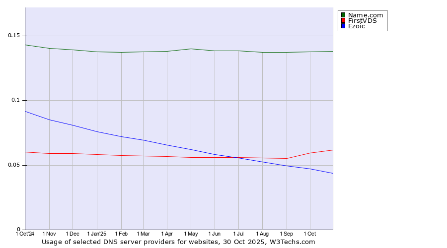 Historical trends in the usage of Name.com vs. FirstVDS vs. Ezoic