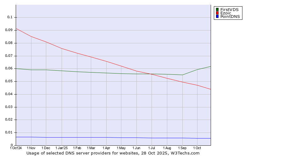 Historical trends in the usage of FirstVDS vs. Ezoic vs. PointDNS