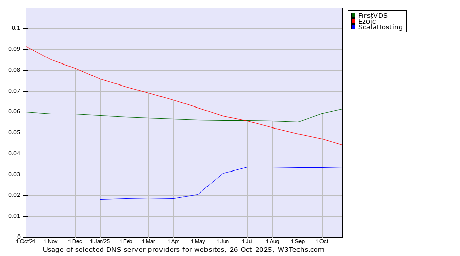 Historical trends in the usage of FirstVDS vs. Ezoic vs. ScalaHosting