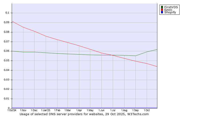 Historical trends in the usage of FirstVDS vs. Ezoic vs. Shopify