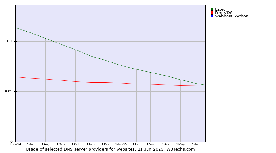 Historical trends in the usage of Ezoic vs. FirstVDS vs. Webhost Python