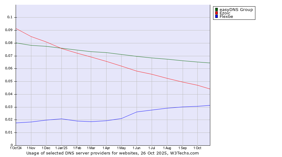 Historical trends in the usage of easyDNS Group vs. Ezoic vs. Flexbe