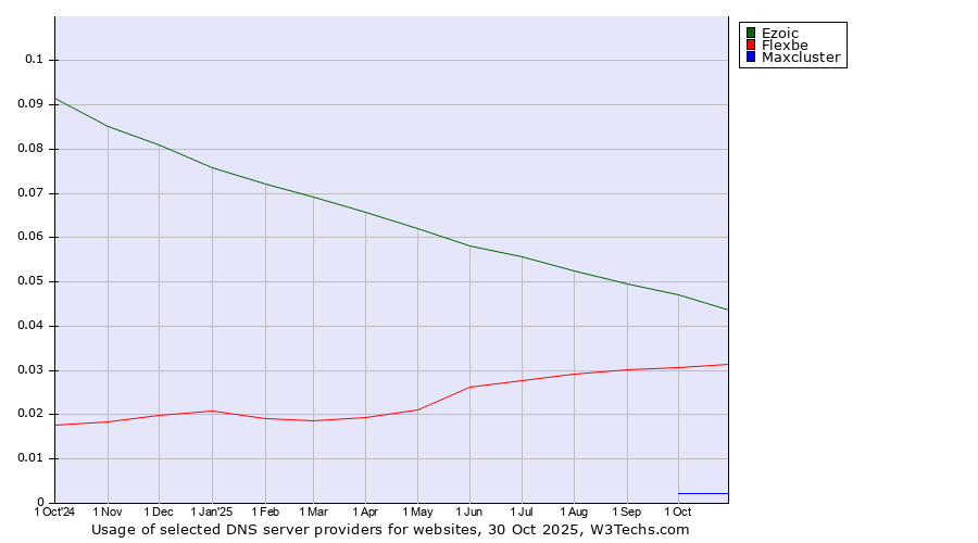 Historical trends in the usage of Ezoic vs. Flexbe vs. Maxcluster