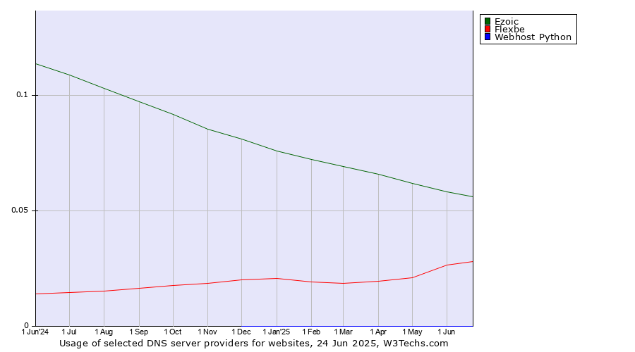 Historical trends in the usage of Ezoic vs. Flexbe vs. Webhost Python