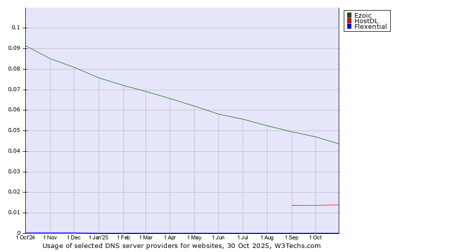 Historical trends in the usage of Ezoic vs. HostDL vs. Flexential