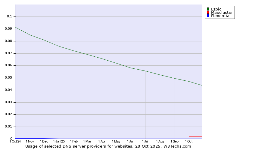 Historical trends in the usage of Ezoic vs. Maxcluster vs. Flexential