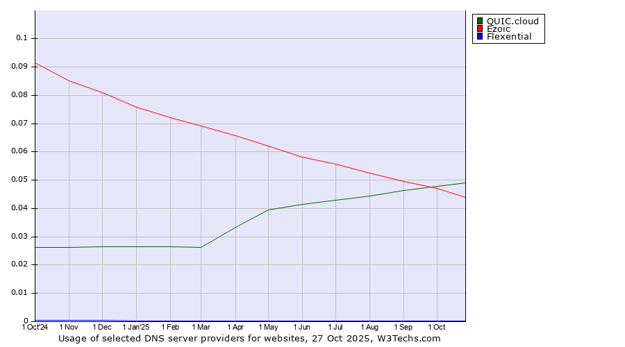 Historical trends in the usage of QUIC.cloud vs. Ezoic vs. Flexential