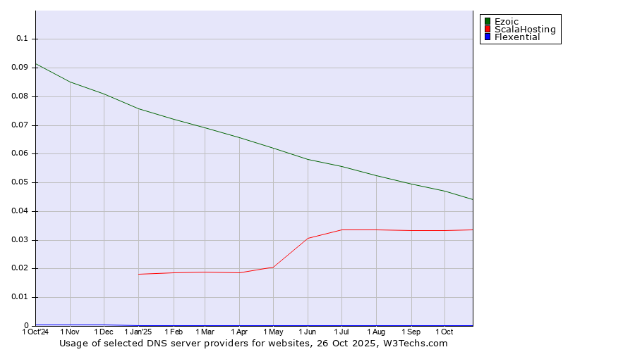 Historical trends in the usage of Ezoic vs. ScalaHosting vs. Flexential