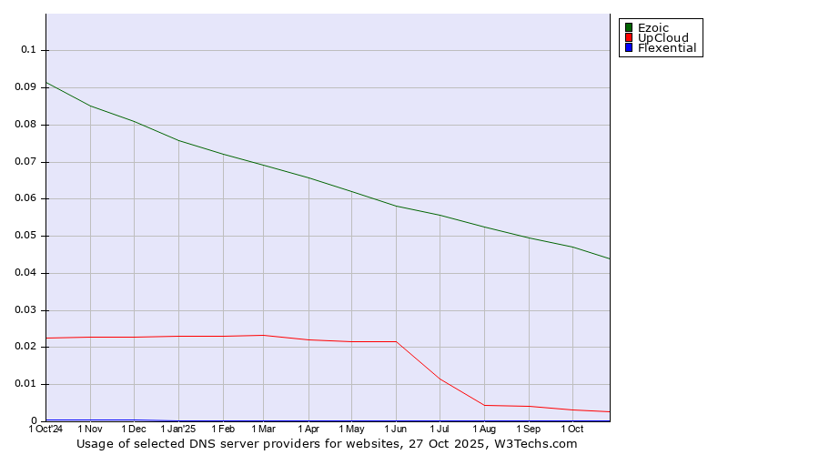 Historical trends in the usage of Ezoic vs. UpCloud vs. Flexential