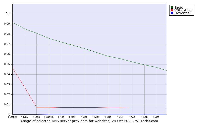 Historical trends in the usage of Ezoic vs. VSHosting vs. Flexential