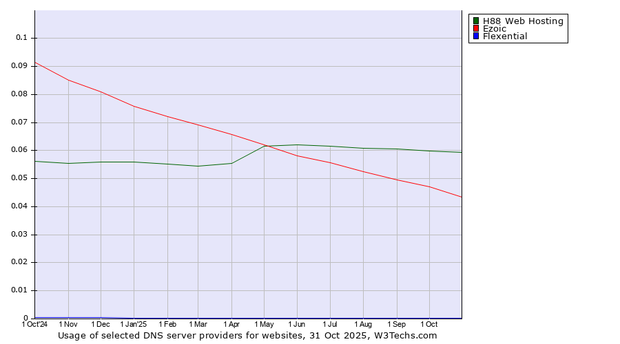 Historical trends in the usage of H88 Web Hosting vs. Ezoic vs. Flexential
