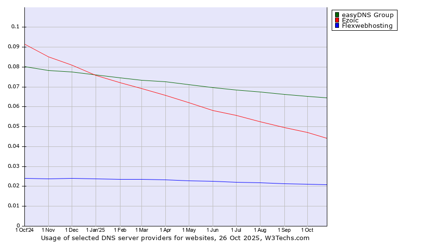 Historical trends in the usage of easyDNS Group vs. Ezoic vs. Flexwebhosting