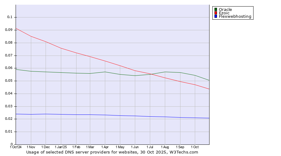 Historical trends in the usage of Oracle vs. Ezoic vs. Flexwebhosting