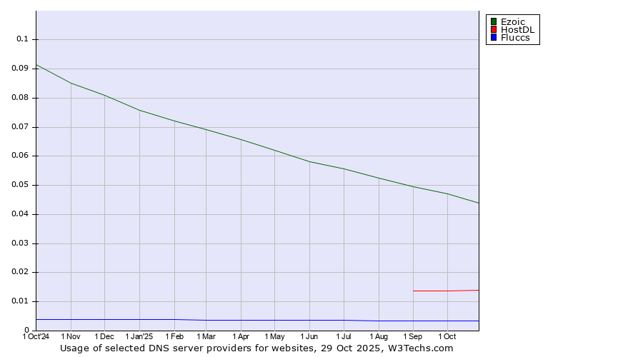 Historical trends in the usage of Ezoic vs. HostDL vs. Fluccs