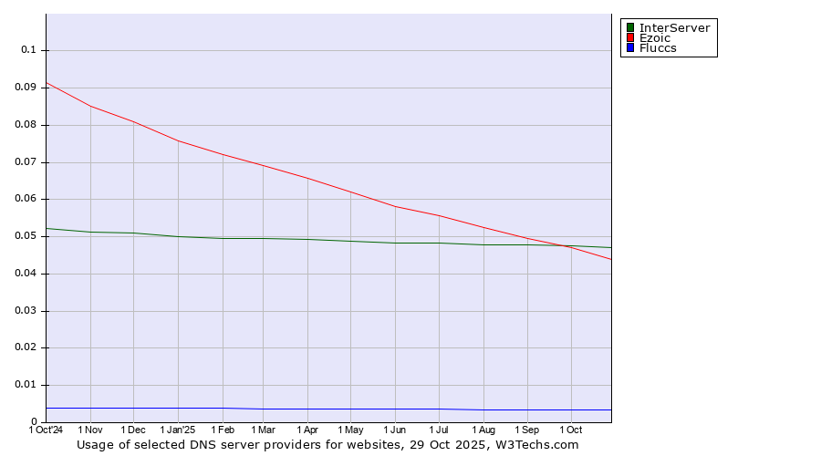 Historical trends in the usage of InterServer vs. Ezoic vs. Fluccs