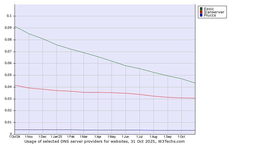 Historical trends in the usage of Ezoic vs. Iranserver vs. Fluccs