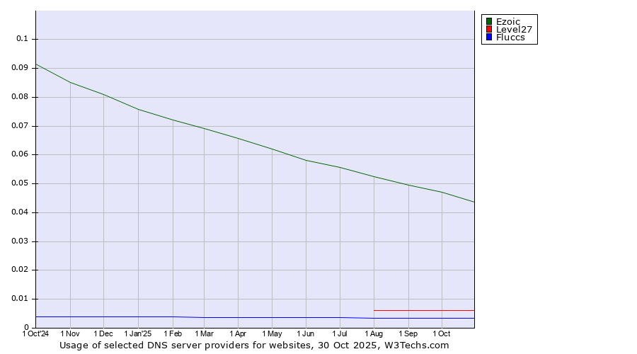 Historical trends in the usage of Ezoic vs. Level27 vs. Fluccs