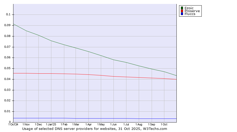 Historical trends in the usage of Ezoic vs. Proserve vs. Fluccs