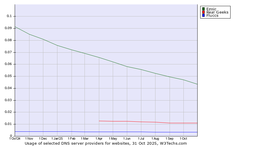 Historical trends in the usage of Ezoic vs. Real Geeks vs. Fluccs