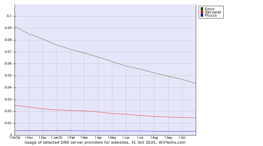 Historical trends in the usage of Ezoic vs. Serverel vs. Fluccs