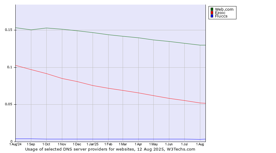 Historical trends in the usage of Web.com vs. Ezoic vs. Fluccs
