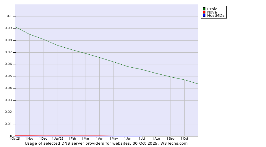 Historical trends in the usage of Ezoic vs. Nova vs. HostMDs
