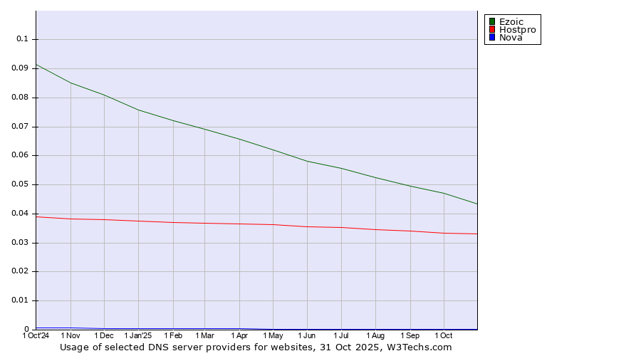 Historical trends in the usage of Ezoic vs. Hostpro vs. Nova
