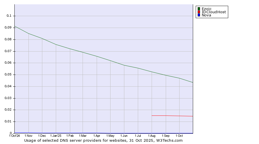Historical trends in the usage of Ezoic vs. IDCloudHost vs. Nova