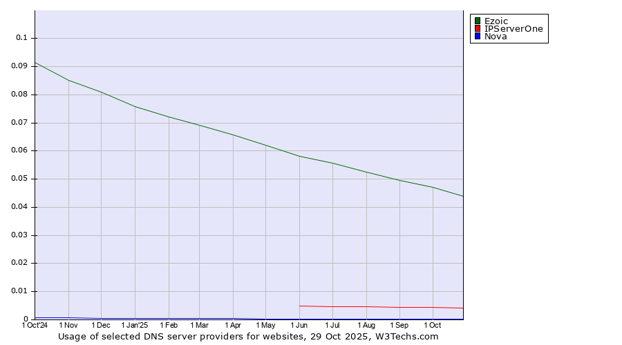 Historical trends in the usage of Ezoic vs. IPServerOne vs. Nova