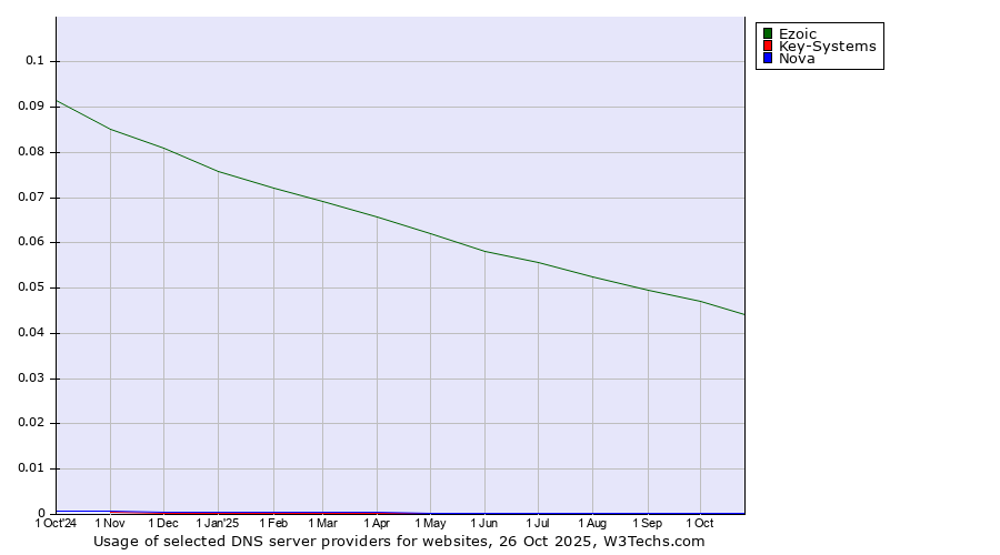 Historical trends in the usage of Ezoic vs. Key-Systems vs. Nova